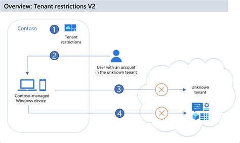 restricting tenant access to panels